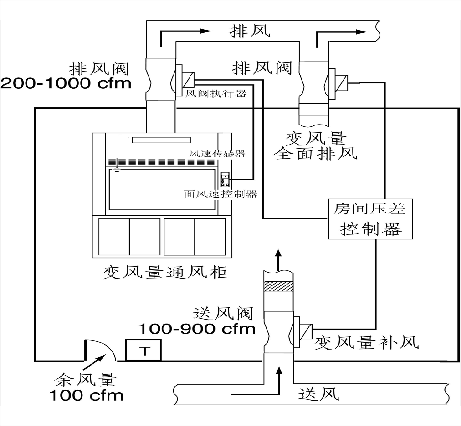 VAV變風量排風